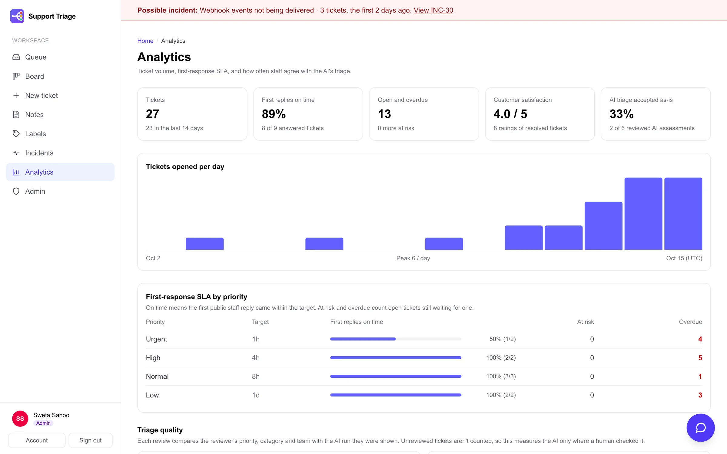 Analytics: tickets per day, replies on time, customer satisfaction and how often the AI's triage is accepted